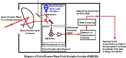 SMILES diagram