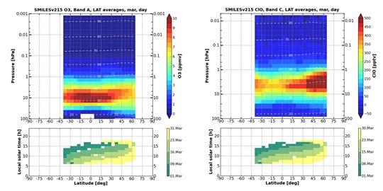 SMILES Observation Data